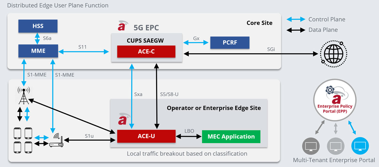 mobile edge computing diagram: Affirmed Cloud Edge (ACE)