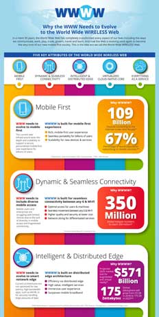 infographic: Why the WWW Needs to Evolve to the World Wide WIRELESS Web