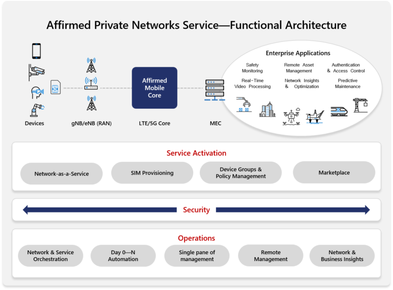 Affirmed PRivate Networks Service Functional Architecture